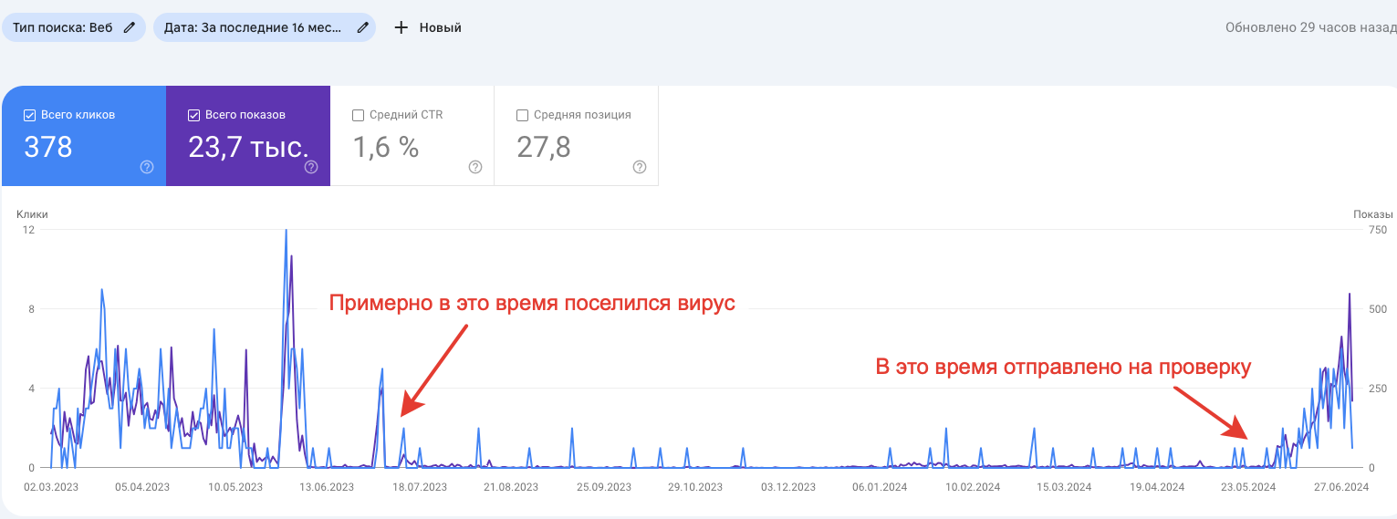 Рис. 1 Падение трафика после заражения сайта