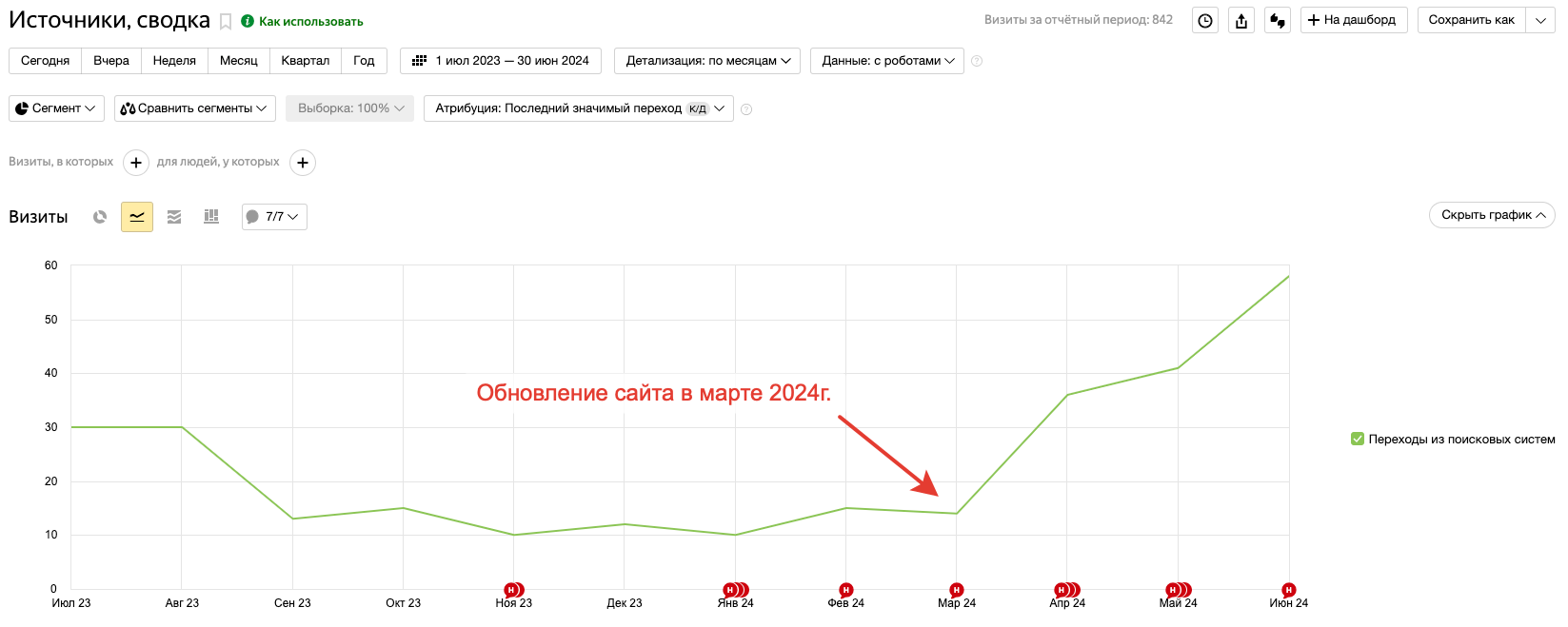 Рис 3. Наглядно видно, как резко график посещаемости пошел наверх